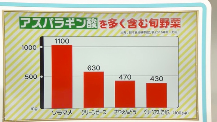 旬野菜に含まれる アスパラギン酸 で疲労回復を 効果的な食べ方を管理栄養士が解説 バゲット 日本テレビ