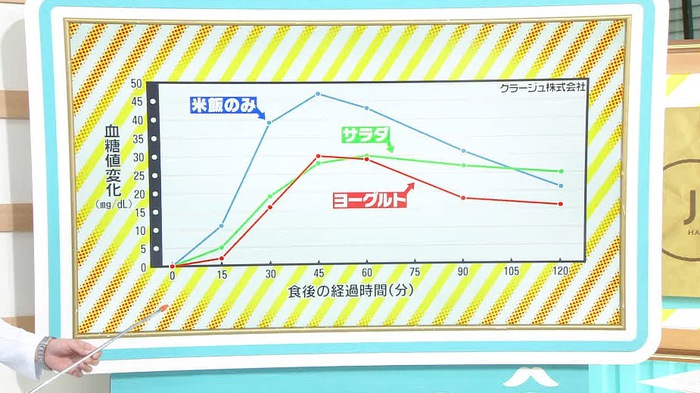 肥満予防に効果的なヨーグルトの食べ方とは 25kg減量成功の医師が解説 バゲット 日本テレビ