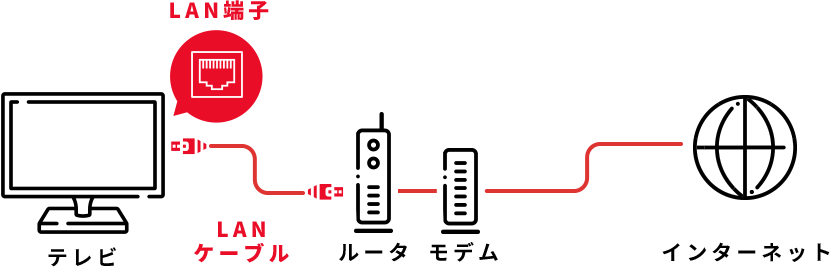 LANケーブルで接続