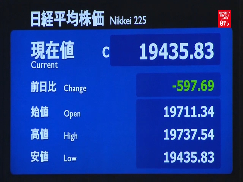 Nikkei average plunges below 20,000