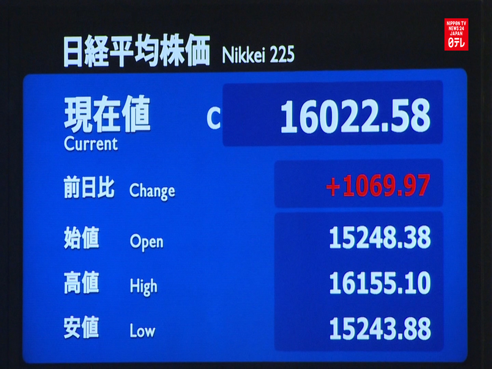 Nikkei 225 rebounds more than 1,000 points 