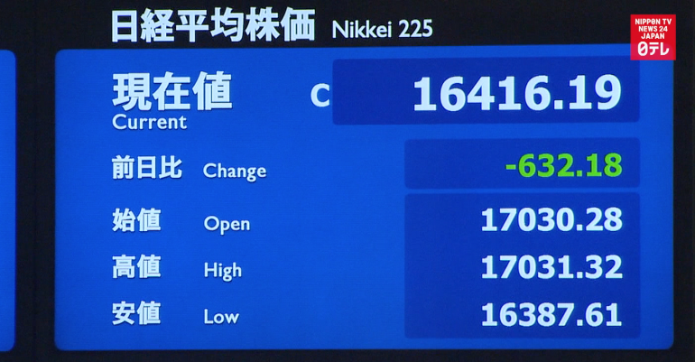 Nikkei loses over 600 points
