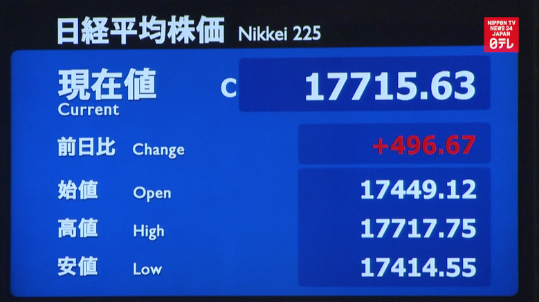 Stocks end six-day skid 