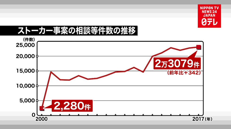 Stalking reports hit new high
