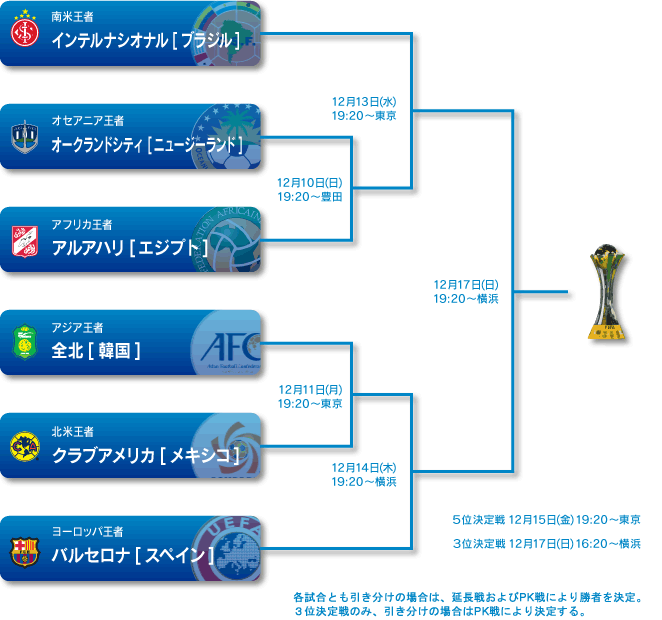 トーナメント表