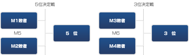 トーナメント表