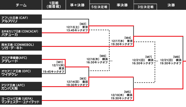 Toyotaプレゼンツ Fifaクラブワールドカップジャパン 08