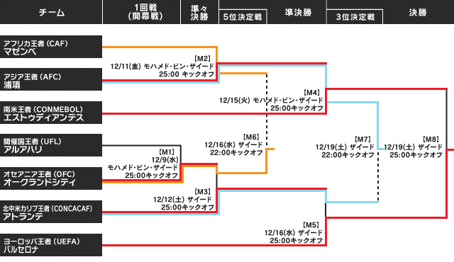 Toyotaプレゼンツ Fifaクラブワールドカップuae 09