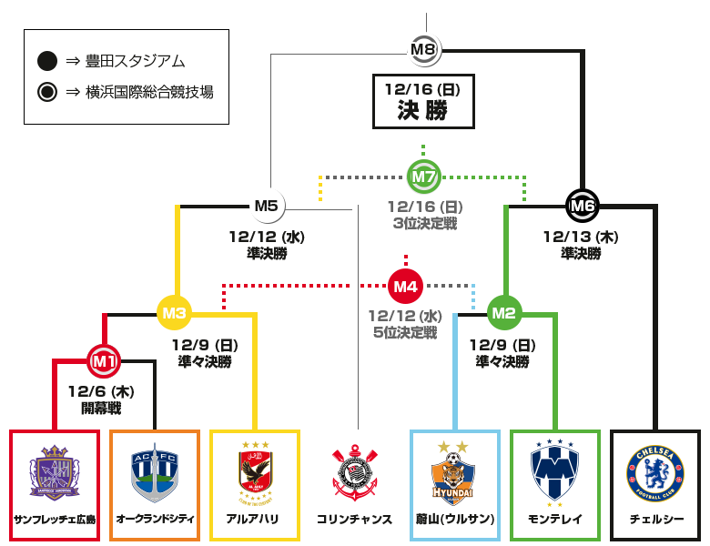 トーナメント表