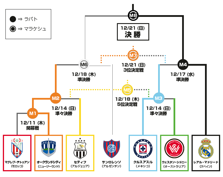 クラブワールドカップ 準決勝明日なのでもう届かないですよね