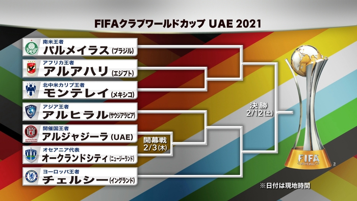 Fifaクラブワールドカップuae21 対戦カード決定 欧州王者チェルシーなど 出場 Fifaクラブワールドカップ Uae 21 Fcwc 日本テレビ
