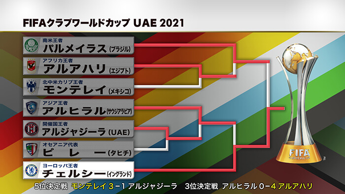 Fifaクラブワールドカップ Uae 21 Fcwc 日本テレビ