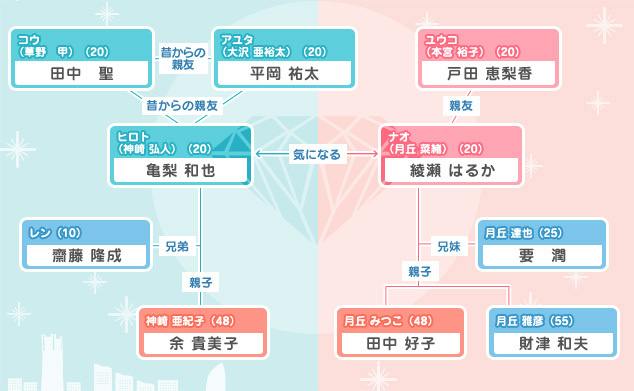 相関図 たったひとつの恋 日本テレビ