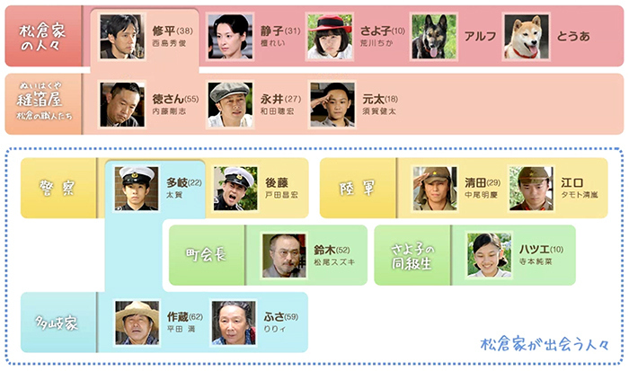 相関図｜終戦ドラマスペシャル 犬の消えた日｜日本テレビ