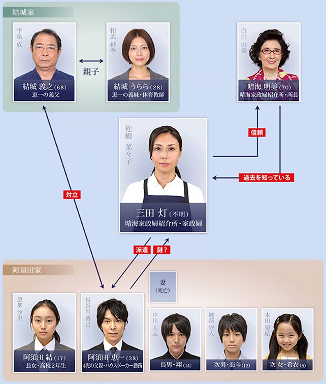 相関図 家政婦のミタ 日本テレビ