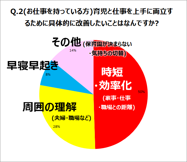 Q.2 (お仕事を持っている方)育児と仕事を上手に両立するために具体的に改善したいことはなんですか？