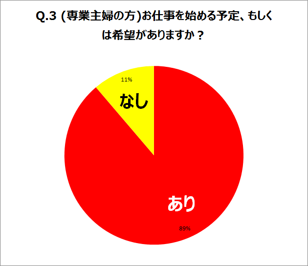 Q.3 (専業主婦の方)お仕事を始める予定、もしくは希望がありますか？