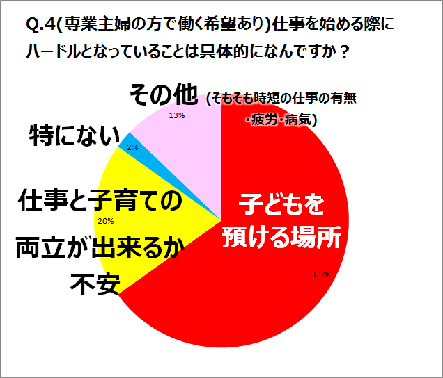 Q.4(専業主婦の方で働く希望あり)仕事を始める際にハードルとなっていることは具体的になんですか？