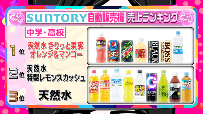 工場・東大・中高…それぞれの場所で人気の飲料は？自動販売機 売り上げ 