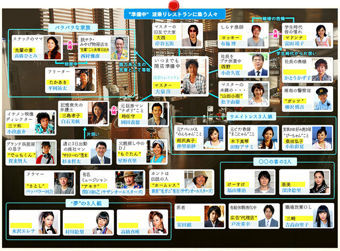 相関図｜the波乗りレストラン｜日本テレビ