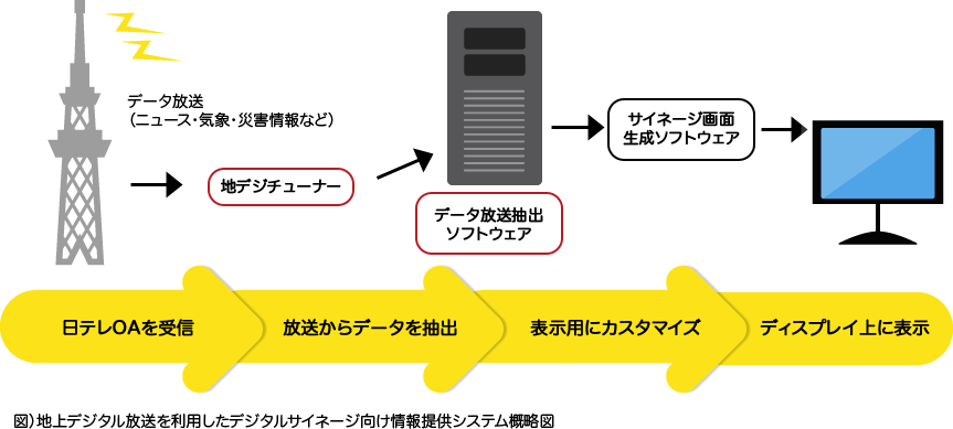 地上デジタル放送を利用したデジタルサイネージ向け情報提供システム概略図