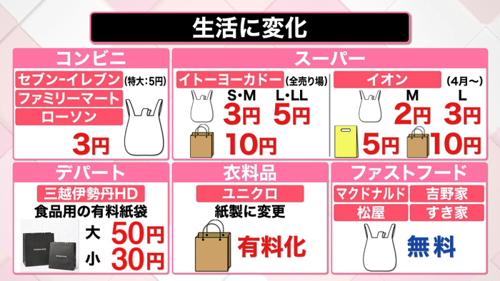 レジ袋有料化へ 各社の対応まとめ 感染対策で気をつけたい点も｜新型