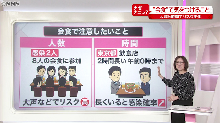 会食でコロナ感染 リスク減らすには 新型コロナウイルスと私たちの暮らし 日テレ特設サイト 日本テレビ