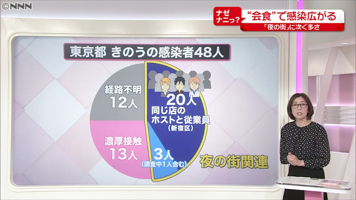 会食でコロナ感染 リスク減らすには 新型コロナウイルスと私たちの暮らし 日テレ特設サイト 日本テレビ