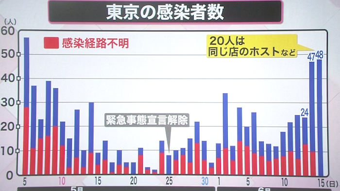 コロナ 東京 検査 数 グラフ