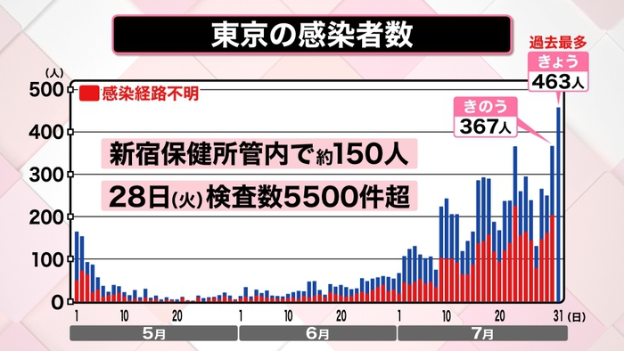 クラスター 東京 病院