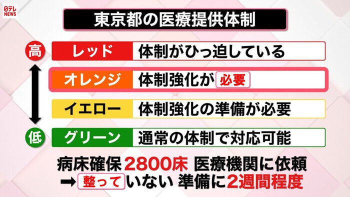 小池都知事 ブレーキとアクセルを同時に踏むようなこと 都が警戒レベルを最高に引き上げ Gotoキャンペーンはどうなる 新型コロナウイルスと 私たちの暮らし 日テレ特設サイト 日本テレビ