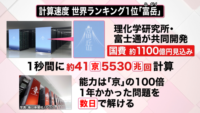 コンピューター 富岳 スーパー スーパーコンピュータ「富岳」を利用した史上最大規模の気象計算を実現 －スパコン×シミュレーション×データ科学の協働が切り開く未来の気象予報－｜2020年度｜国立環境研究所