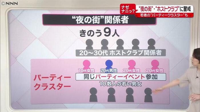 高級シャンパン回しのみ コロナ感染のホストクラブ勤務男性が告白 夜の街でいま何が 新型コロナウイルスと私たちの暮らし 日テレ特設サイト 日本テレビ