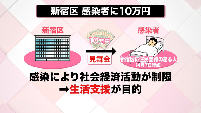 東京で過去最多の２２４人が感染 新宿区は１０万円の見舞金を支給 新型コロナウイルスと私たちの暮らし 日テレ特設サイト 日本テレビ