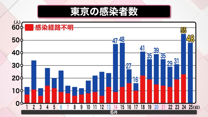 コロナ 最多 感染 者 数 日本