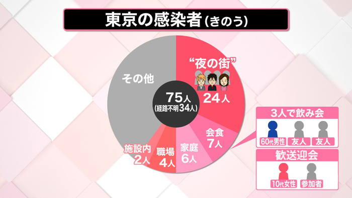 東京で過去最多の２２４人が感染 新宿区は１０万円の見舞金を支給 新型コロナウイルスと私たちの暮らし 日テレ特設サイト 日本テレビ