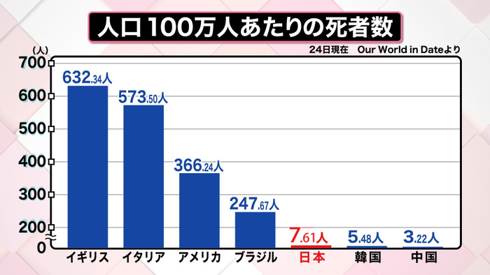 コロナ 世界 死亡 者