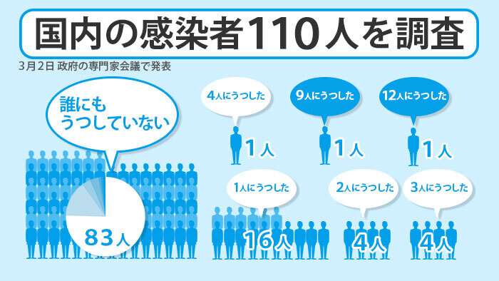 が コロナ 出る 咳 軽い 新型コロナウイルス感染症、分かりにくい症状とは？初期症状チェック方法について医師が解説します。