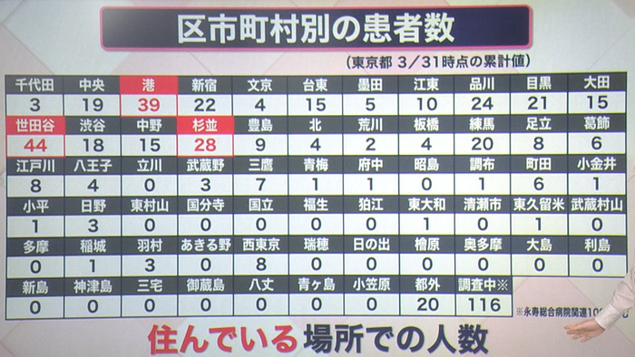 市 区 町村 別 コロナ 感染 者 数