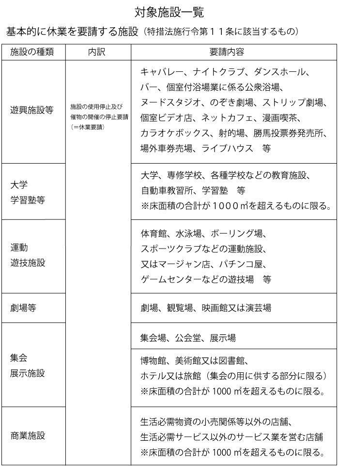 緊急 事態 宣言 休業 要請 業種 一覧