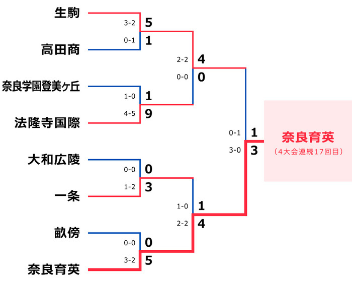 地区大会（勝ち上がり）｜第103回全国高校サッカー選手権大会｜日本テレビ