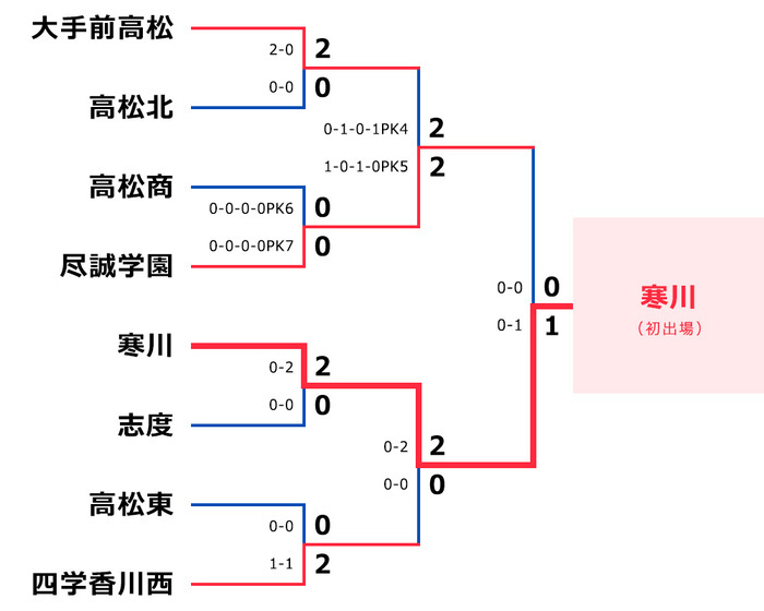 地区大会（勝ち上がり）｜第103回全国高校サッカー選手権大会｜日本テレビ