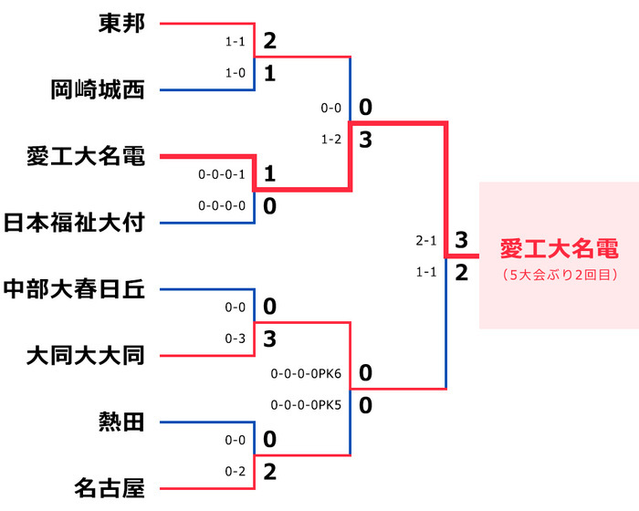 地区大会(勝ち上がり)|第103回全国高校サッカー選手権大会|日本テレビ