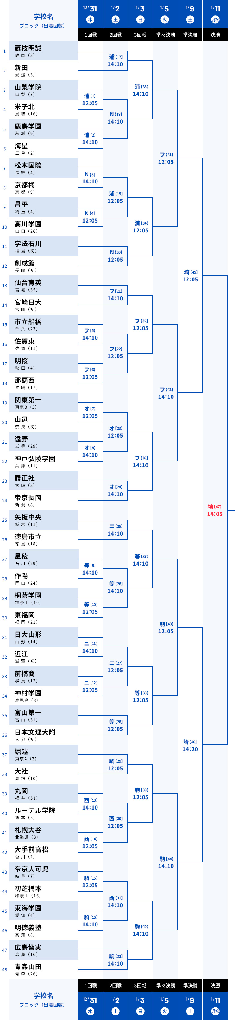 大会概要 全国大会組み合わせ 第99回全国高校サッカー選手権大会 日本テレビ