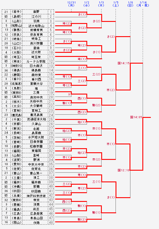 高校 サッカー トーナメント 表