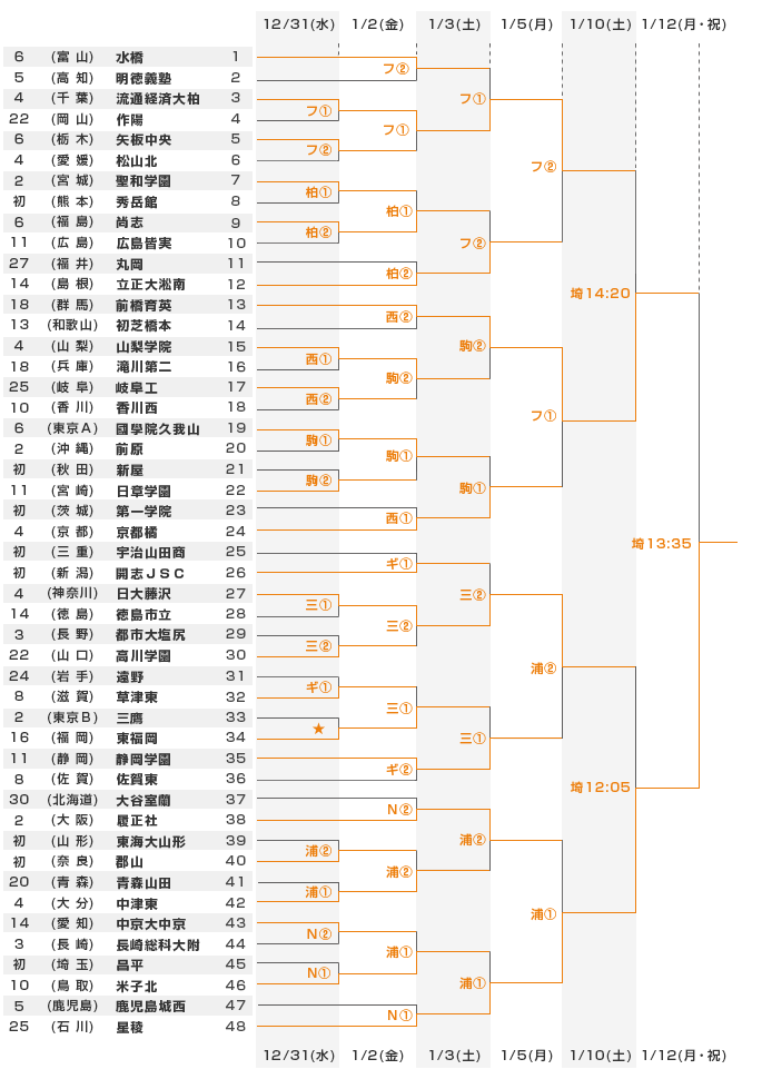 全国大会組み合わせ 第93回全国高校サッカー選手権大会 日本テレビ