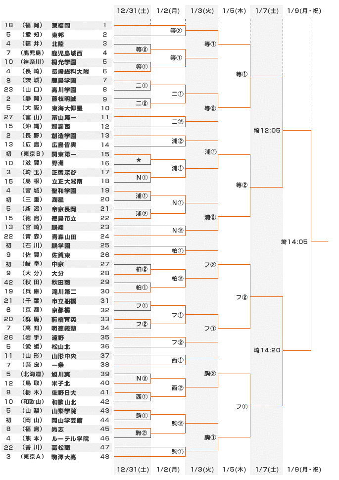 トーナメント表