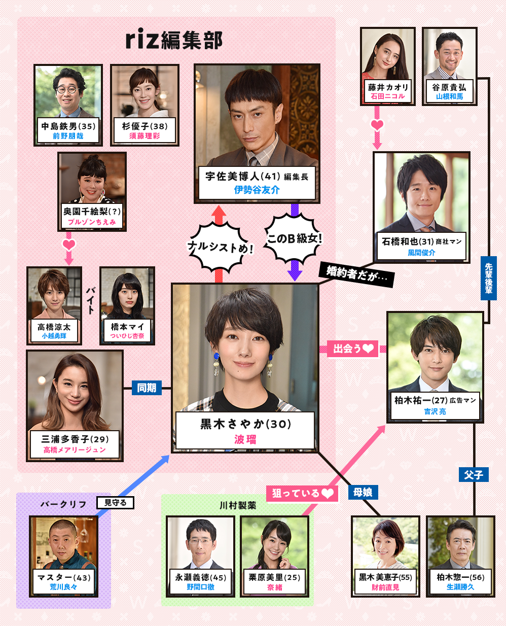 相関図 サバイバル ウェディング 日本テレビ