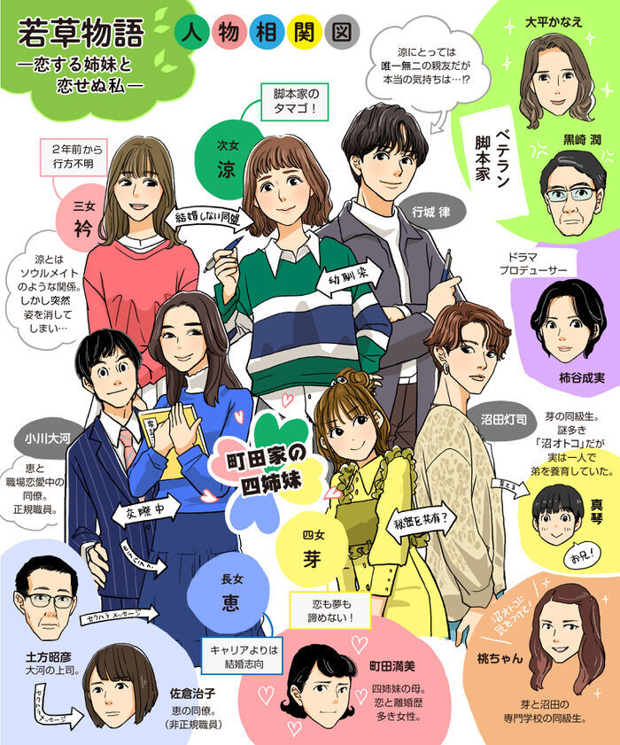 若草物語―恋する姉妹と恋せぬ私―」ここまでのストーリーをイラスト