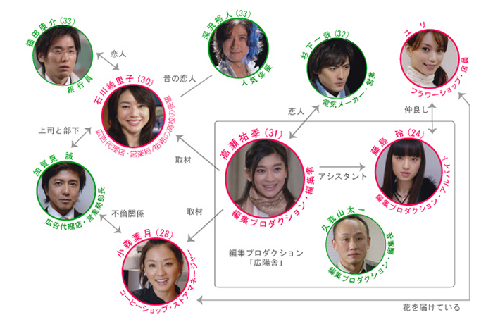 相関図｜ウーマンズ・アイランド 彼女たちの選択｜日本テレビ